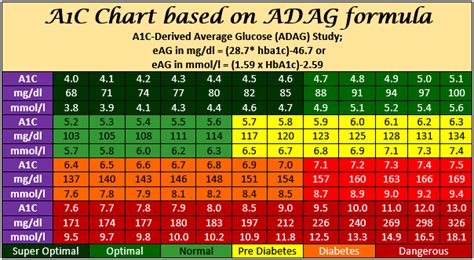 hba1c conversion chart|HbA1c Calculator .